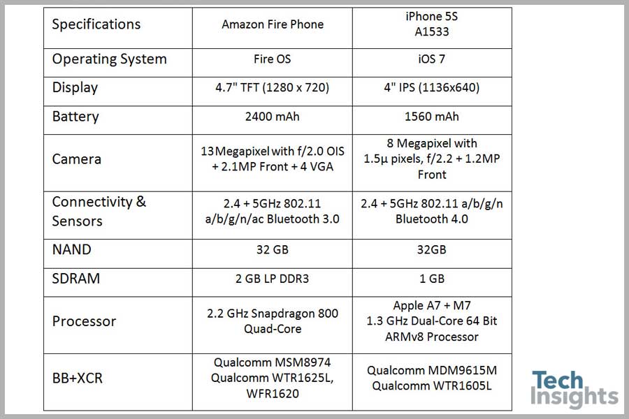 亚马逊Fire手机vs苹果iPhone 5S