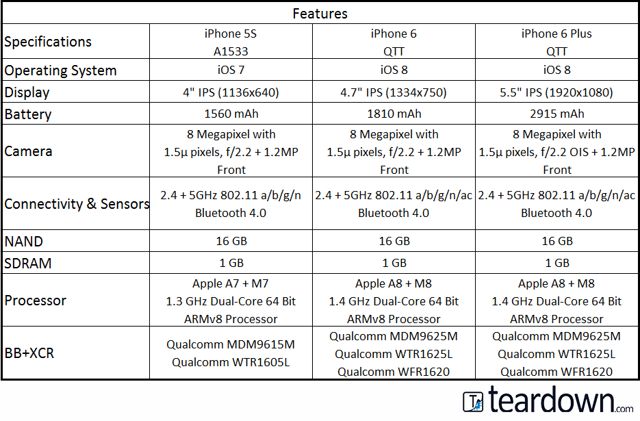 iPhone具有比较