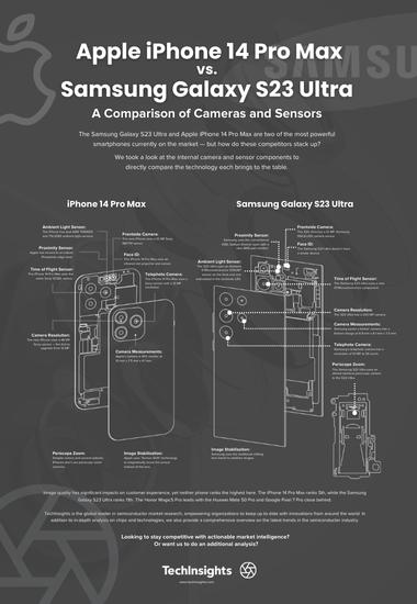 iPhone 14 Pro马克斯与星系S23超分析图表